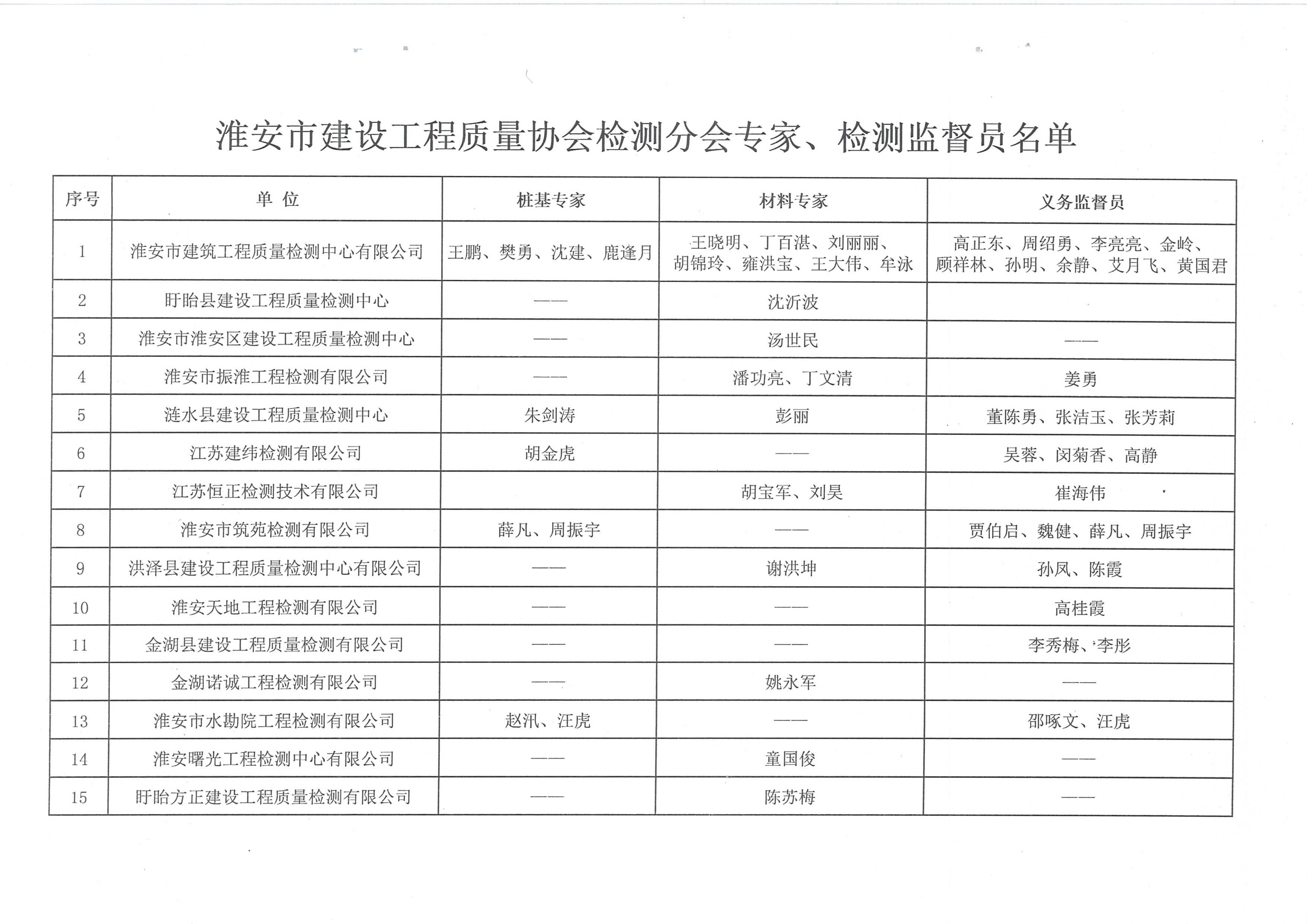 關于公布淮安市建設工程質量檢測專家及檢測義務監(jiān)督員名單的通知（淮建質監(jiān)[2017]5號）_頁面_2.jpg